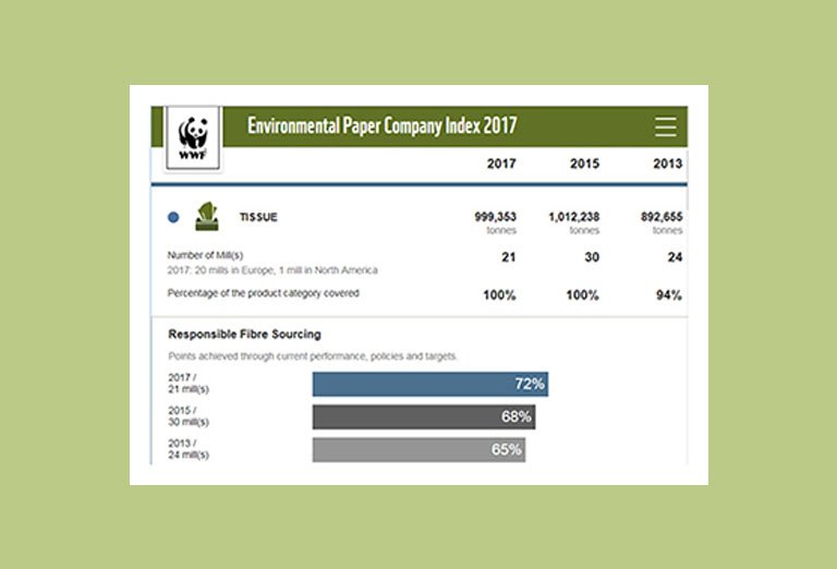Sofidel migliora ancora trasparenza e risultati ambientali: lo rileva l’Environmental Paper Index di WWF